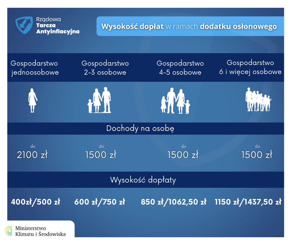 Dodatek osłonowy - ważne informacje